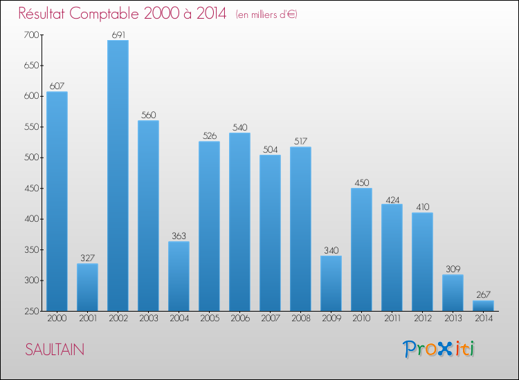 Evolution du résultat comptable pour la commune de SAULTAIN de 2000 à 2014 Evolution du résultat comptable pour SAULTAIN de 2000 à 2014