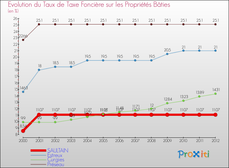 Evolution du taux de la taxe foncière sur le bati pour SAULTAIN et les communes proches de 2000 à 2012 Comparaison des taux de taxe foncière sur le bati pour SAULTAIN et les communes voisines de 2000 à 2012