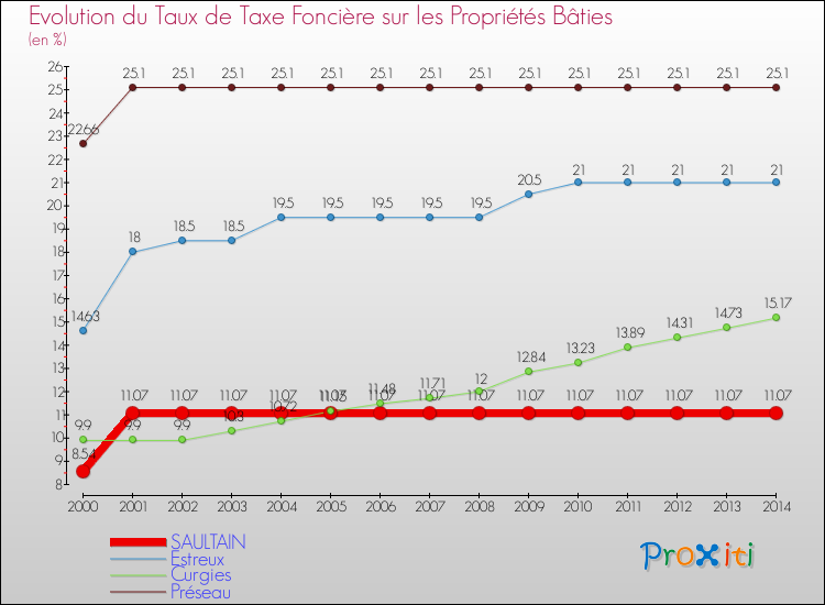Evolution du taux de la taxe foncière sur le bati pour SAULTAIN et les communes proches de 2000 à 2014 Comparaison des taux de taxe foncière sur le bati pour SAULTAIN et les communes voisines de 2000 à 2014