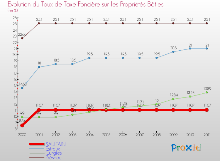 Evolution du taux de la taxe foncière sur le bati pour SAULTAIN et les communes proches Comparaison des taux de taxe foncière sur le bati pour SAULTAIN et les communes voisines