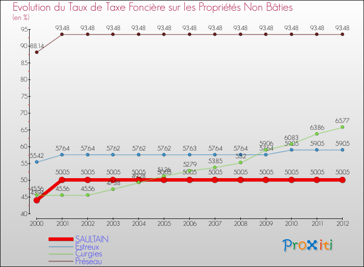 Evolution du taux de la taxe foncière sur les immeubles et terrains non batis pour SAULTAIN et les communes proches de 2000 à 2012 Comparaison des taux de la taxe foncière sur les immeubles et terrains non batis pour SAULTAIN et les communes voisines de 2000 à 2012