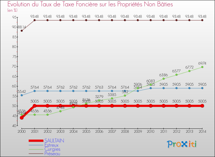 Evolution du taux de la taxe foncière sur les immeubles et terrains non batis pour SAULTAIN et les communes proches de 2000 à 2014 Comparaison des taux de la taxe foncière sur les immeubles et terrains non batis pour SAULTAIN et les communes voisines de 2000 à 2014