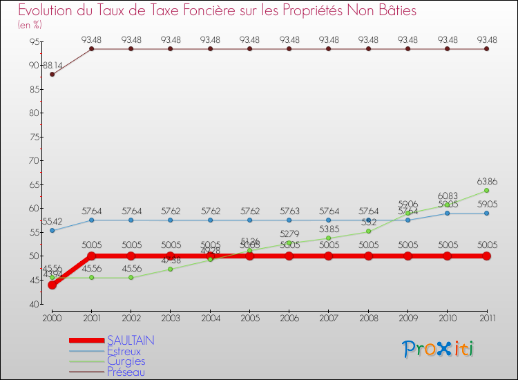Evolution du taux de la taxe foncière sur les immeubles et terrains non batis pour SAULTAIN et les communes proches Comparaison des taux de la taxe foncière sur les immeubles et terrains non batis pour SAULTAIN et les communes voisines