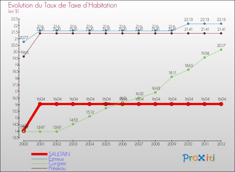 Evolution du taux de la taxe d'habitation pour SAULTAIN et les communes proches Comparaison des taux de la taxe d'habitation pour SAULTAIN et les communes voisines