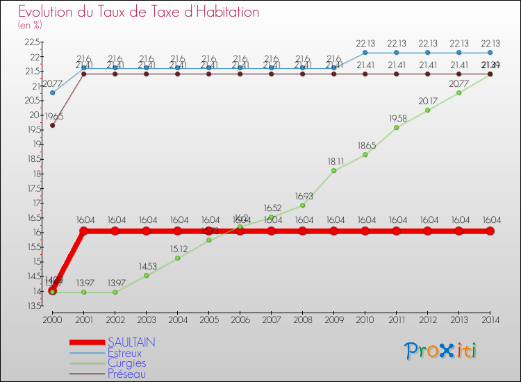 Evolution du taux de la taxe d'habitation pour SAULTAIN et les communes proches de 2000 à 2014 Comparaison des taux de la taxe d'habitation pour SAULTAIN et les communes voisines de 2000 à 2014