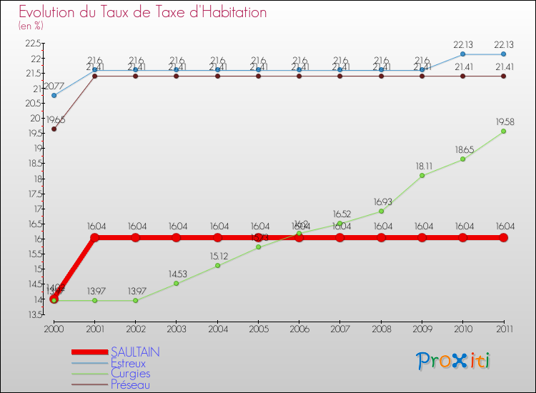 Evolution du taux de la taxe d'habitation pour SAULTAIN et les communes proches Comparaison des taux de la taxe d'habitation pour SAULTAIN et les communes voisines