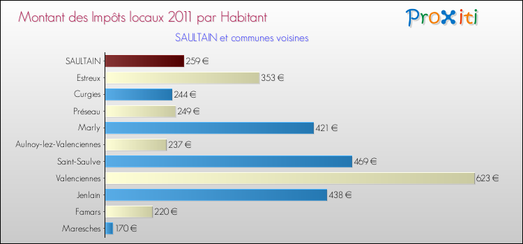 Montant des impôts locaux par Habitant pour SAULTAIN et les communes proches Comparaison des impôts locaux par habitant pour SAULTAIN et les communes voisines
