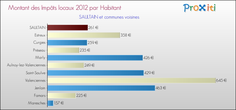 Montant des impôts locaux par Habitant pour SAULTAIN et les communes proches Comparaison des impôts locaux par habitant pour SAULTAIN et les communes voisines