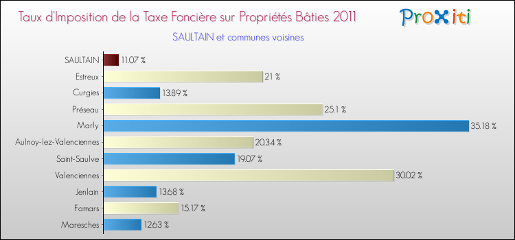 Taux d'imposition de la taxe foncière sur le bati 2011 pour SAULTAIN et les communes proches Comparaison des taux d'imposition de la taxe foncière sur le bati 2011 pour SAULTAIN et les communes voisines