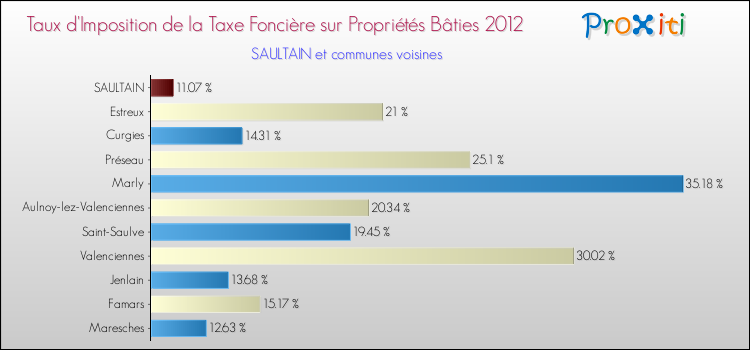 Taux d'imposition de la taxe foncière sur le bati 2012 pour SAULTAIN et les communes proches Comparaison des taux d'imposition de la taxe foncière sur le bati 2012 pour SAULTAIN et les communes voisines