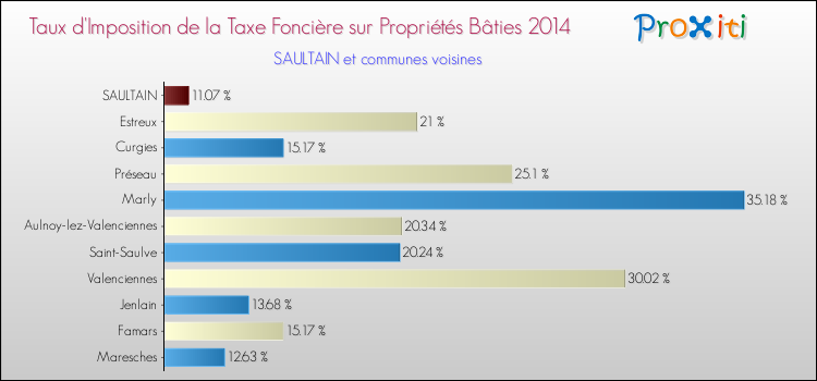 Taux d'imposition de la taxe foncière sur le bati 2014 pour SAULTAIN et les communes proches Comparaison des taux d'imposition de la taxe foncière sur le bati 2014 pour SAULTAIN et les communes voisines