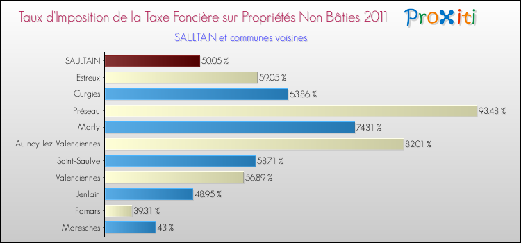 Taux d'imposition de la taxe foncière sur les immeubles et terrains non batis 2011 pour SAULTAIN et les communes proches Comparaison des taux d'imposition de la taxe foncière sur les immeubles et terrains non batis 2011 pour SAULTAIN et les communes voisines