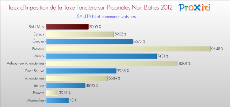 Taux d'imposition de la taxe foncière sur les immeubles et terrains non batis 2012 pour SAULTAIN et les communes proches Comparaison des taux d'imposition de la taxe foncière sur les immeubles et terrains non batis 2012 pour SAULTAIN et les communes voisines