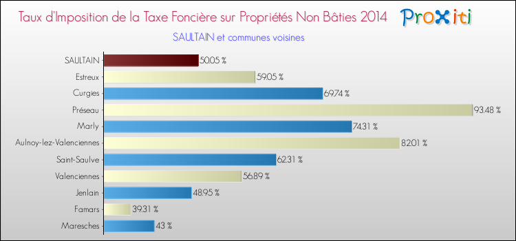 Taux d'imposition de la taxe foncière sur les immeubles et terrains non batis 2014 pour SAULTAIN et les communes proches Comparaison des taux d'imposition de la taxe foncière sur les immeubles et terrains non batis 2014 pour SAULTAIN et les communes voisines