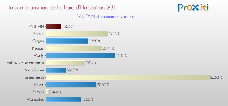 Taux d'imposition de la taxe d'habitation 2011 pour SAULTAIN et les communes proches Comparaison des taux d'imposition de la taxe d'habitation 2011 pour SAULTAIN et les communes voisines