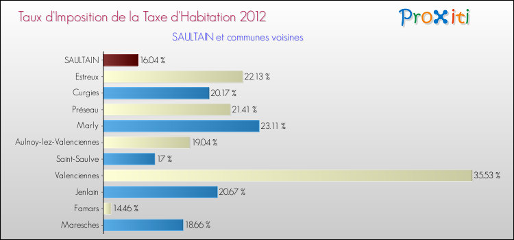Taux d'imposition de la taxe d'habitation 2012 pour SAULTAIN et les communes proches Comparaison des taux d'imposition de la taxe d'habitation 2012 pour SAULTAIN et les communes voisines