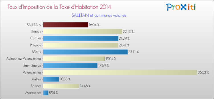 Taux d'imposition de la taxe d'habitation 2014 pour SAULTAIN et les communes proches Comparaison des taux d'imposition de la taxe d'habitation 2014 pour SAULTAIN et les communes voisines