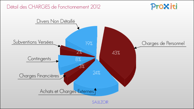 Décomposition des Charges de Fonctionnement 2012 de la commune de SAULZOIR Charges de Fonctionnement 2012 pour la commune de SAULZOIR