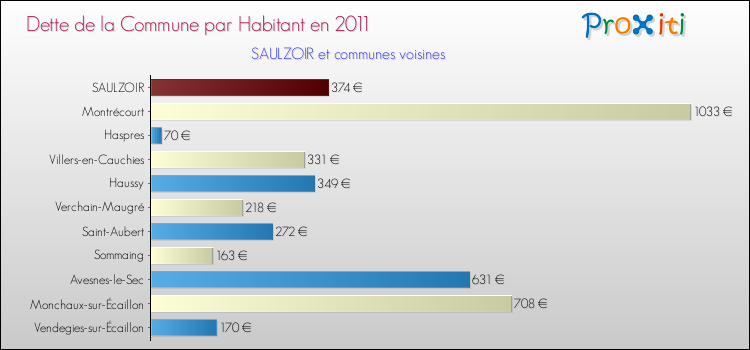 Dette par habitant de la commune en 2011 pour SAULZOIR et les communes proches Comparaison de la dette par habitant de la commune en 2011 pour SAULZOIR et les communes voisines