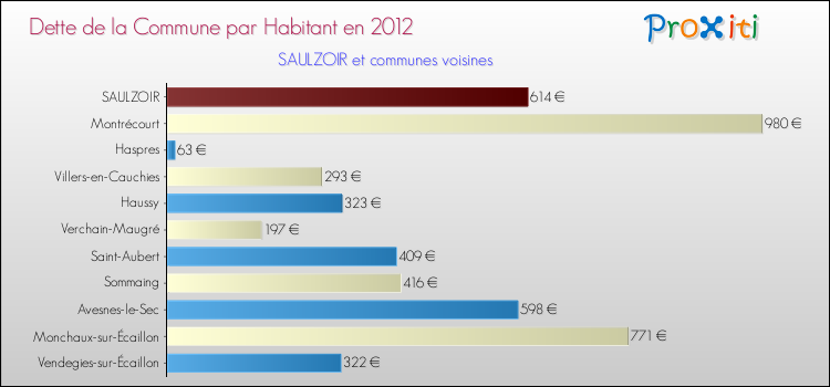Dette par habitant de la commune en 2012 pour SAULZOIR et les communes proches Comparaison de la dette par habitant de la commune en 2012 pour SAULZOIR et les communes voisines