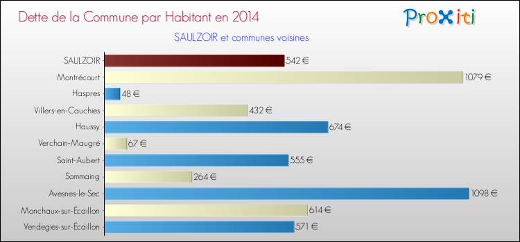 Dette par habitant de la commune en 2014 pour SAULZOIR et les communes proches Comparaison de la dette par habitant de la commune en 2014 pour SAULZOIR et les communes voisines