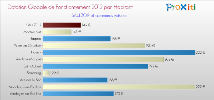 Montant des dotations globales de fonctionnement DGF par Habitant pour SAULZOIR et les communes proches Comparaison des des dotations globales de fonctionnement DGF par habitant pour SAULZOIR et les communes voisines