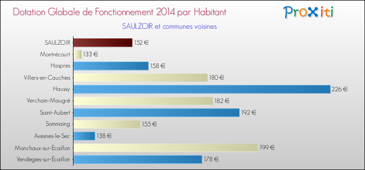 Montant des dotations globales de fonctionnement DGF par Habitant pour SAULZOIR et les communes proches en 2014. Comparaison des des dotations globales de fonctionnement DGF par habitant pour SAULZOIR et les communes voisines en 2014.