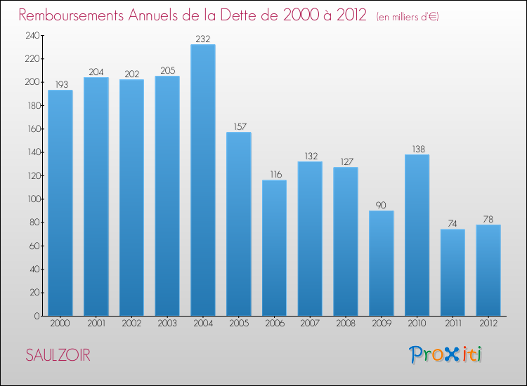 Evolution de l'annuité de la dette pour la commune de SAULZOIR de 2000 à 2012 Annuités de la dette pour SAULZOIR de 2000 à 2012