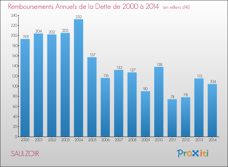 Evolution de l'annuité de la dette pour la commune de SAULZOIR de 2000 à 2014 Annuités de la dette pour SAULZOIR de 2000 à 2014