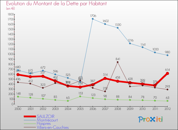 Evolution de la dette par habitant pour la commune de SAULZOIR et les communes proches de 2000 à 2012 Comparaison de la dette par habitant pour SAULZOIR et les communes voisines de 2000 à 2012