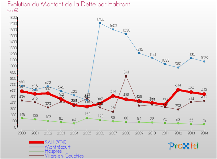 Evolution de la dette par habitant pour la commune de SAULZOIR et les communes proches de 2000 à 2014 Comparaison de la dette par habitant pour SAULZOIR et les communes voisines de 2000 à 2014