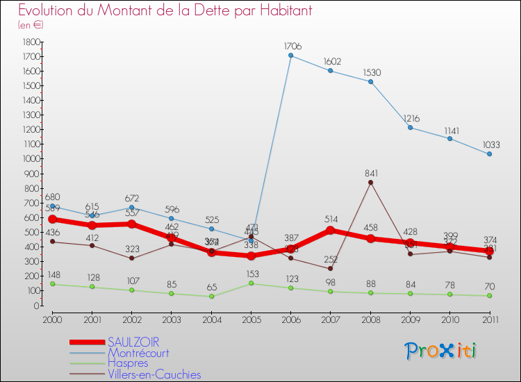 Evolution de la dette par habitant pour la commune de SAULZOIR et les communes proches Comparaison de la dette par habitant pour SAULZOIR et les communes voisines