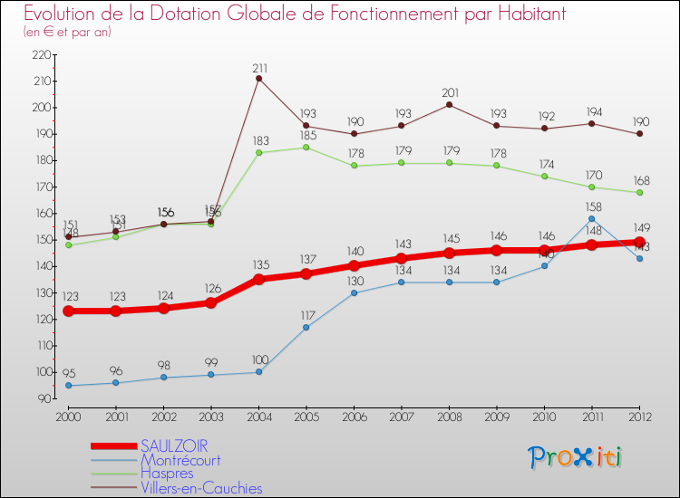 Evolution et montant de la dotation globale de fonctionnement par Habitant pour SAULZOIR et les communes proches Comparaison des dotations globales de fonctionnement par habitant pour SAULZOIR et les communes voisines
