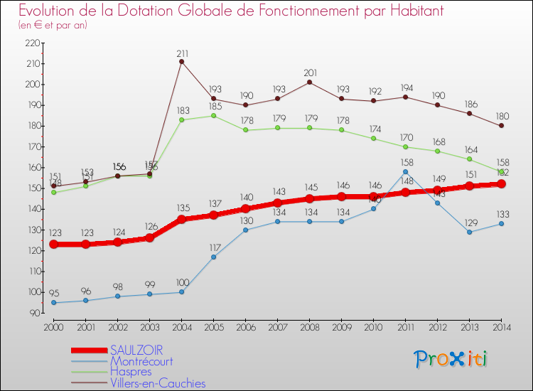 Evolution et montant de la dotation globale de fonctionnement par Habitant pour SAULZOIR et les communes proches de 2000 à 2014. Comparaison des dotations globales de fonctionnement par habitant pour SAULZOIR et les communes voisines de 2000 à 2014.