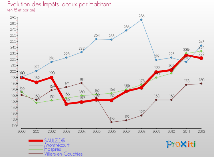 Evolution et montant des impôts locaux par Habitant pour SAULZOIR et les communes proches Comparaison des impôts locaux par habitant pour SAULZOIR et les communes voisines