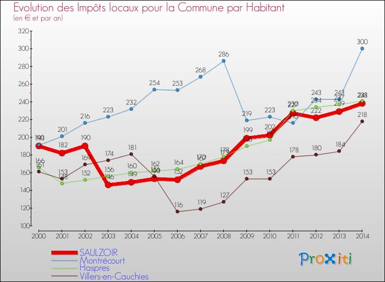 Evolution et montant des impôts locaux par Habitant pour SAULZOIR et les communes proches de 2000 à 2014 Comparaison des impôts locaux par habitant pour SAULZOIR et les communes voisines de 2000 à 2014