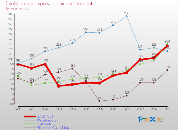 Evolution et montant des impôts locaux par Habitant pour SAULZOIR et les communes proches Comparaison des impôts locaux par habitant pour SAULZOIR et les communes voisines