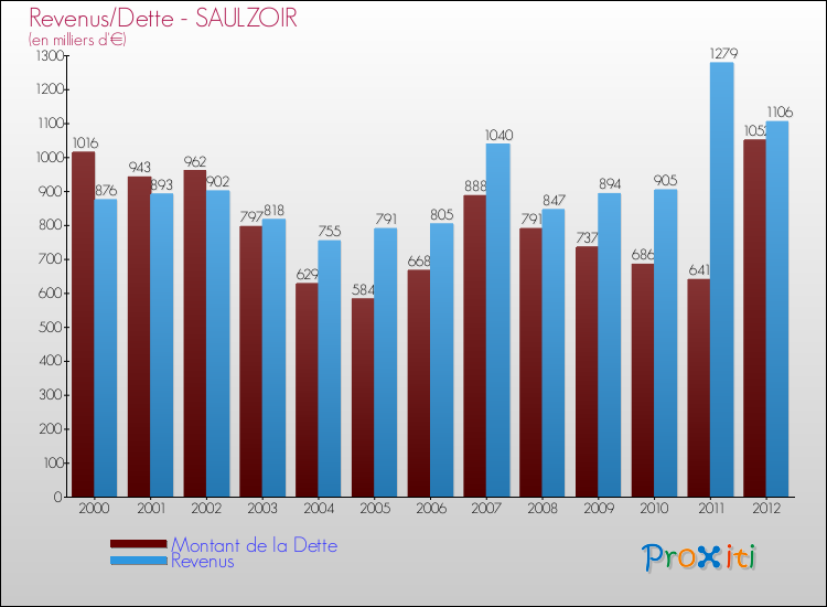 Evolution comparée de la dette et des revenus pour la commune de SAULZOIR de 2000 à 2012 Comparaison de la dette et des revenus pour SAULZOIR de 2000 à 2012