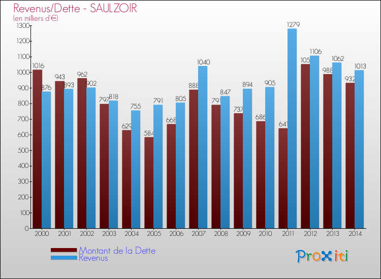 Evolution comparée de la dette et des revenus pour la commune de SAULZOIR de 2000 à 2014 Comparaison de la dette et des revenus pour SAULZOIR de 2000 à 2014