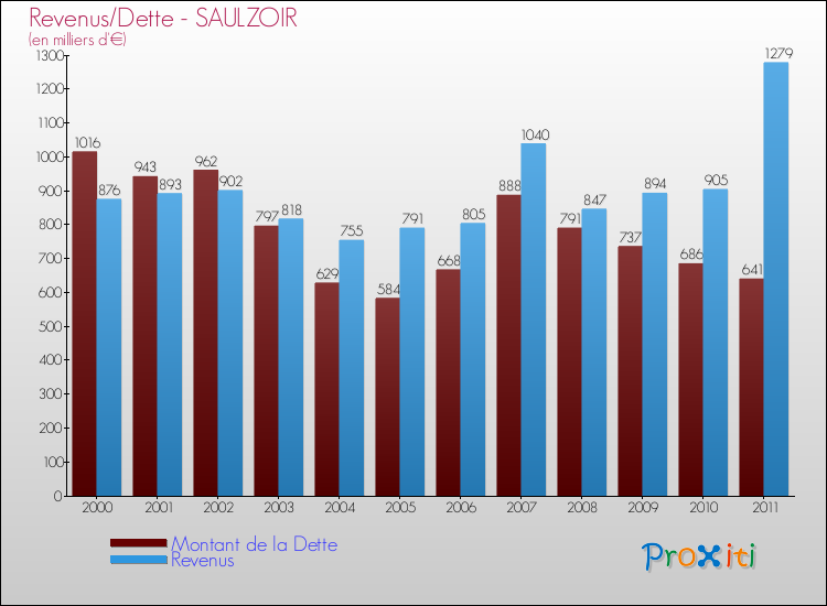 Evolution comparée de la dette et des revenus pour la commune de SAULZOIR de 2000 à 2011 Comparaison de la dette et des revenus pour SAULZOIR de 2000 à 2011