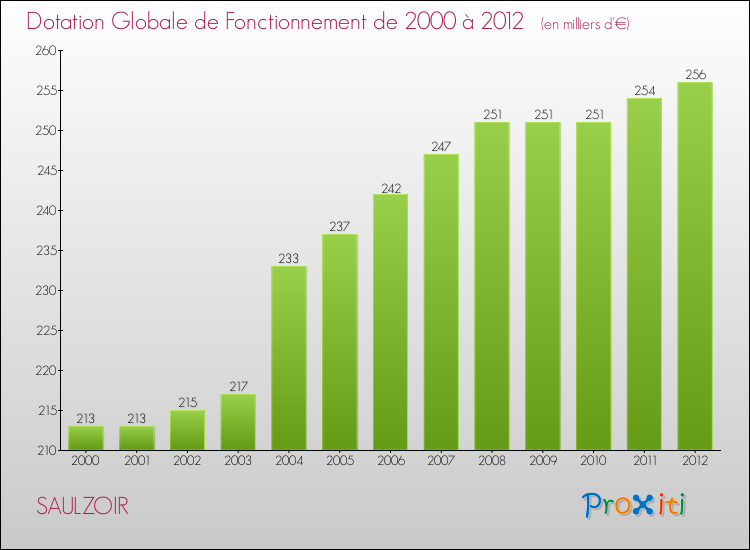 Evolution du montant de la Dotation Globale de Fonctionnement pour la commune de SAULZOIR de 2000 à 2012 Evolution du montant de la Dotation Globale de Fonctionnement pour SAULZOIR de 2000 à 2012