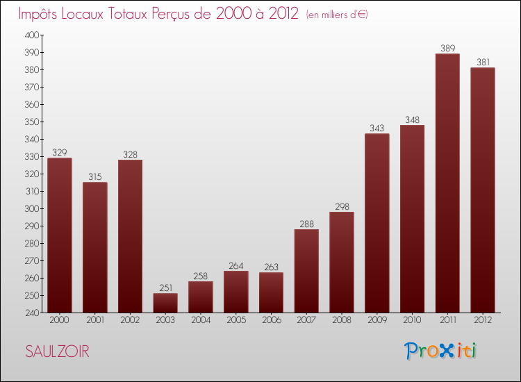 Evolution des Impôts Locaux pour la commune de SAULZOIR de 2000 à 2012 Evolution des Impôts Locaux pour SAULZOIR de 2000 à 2012