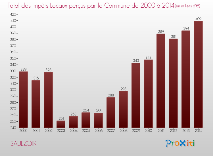 Evolution des Impôts Locaux pour la commune de SAULZOIR de 2000 à 2014 Evolution des Impôts Locaux pour SAULZOIR de 2000 à 2014