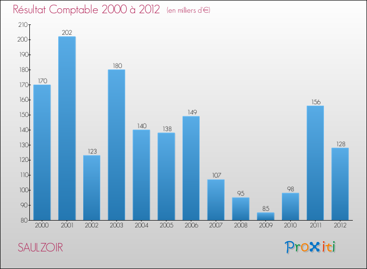 Evolution du résultat comptable pour la commune de SAULZOIR de 2000 à 2012 Evolution du résultat comptable pour SAULZOIR de 2000 à 2012
