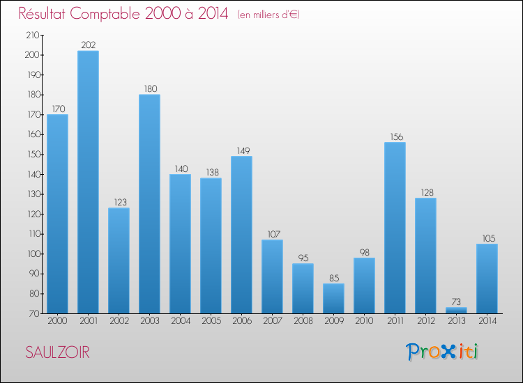 Evolution du résultat comptable pour la commune de SAULZOIR de 2000 à 2014 Evolution du résultat comptable pour SAULZOIR de 2000 à 2014