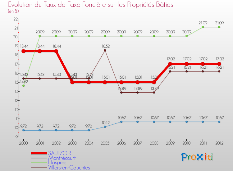 Evolution du taux de la taxe foncière sur le bati pour SAULZOIR et les communes proches de 2000 à 2012 Comparaison des taux de taxe foncière sur le bati pour SAULZOIR et les communes voisines de 2000 à 2012