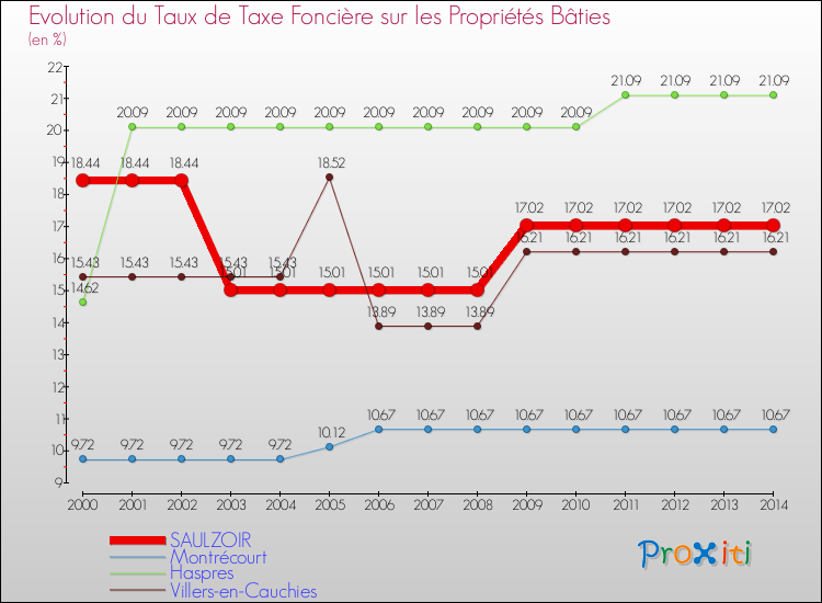 Evolution du taux de la taxe foncière sur le bati pour SAULZOIR et les communes proches de 2000 à 2014 Comparaison des taux de taxe foncière sur le bati pour SAULZOIR et les communes voisines de 2000 à 2014