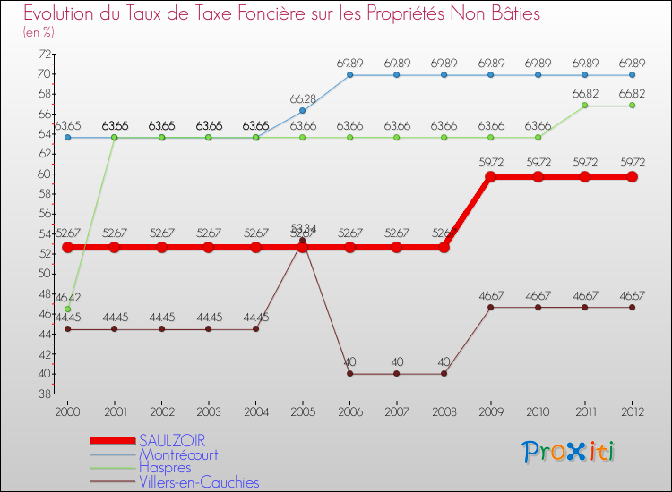 Evolution du taux de la taxe foncière sur les immeubles et terrains non batis pour SAULZOIR et les communes proches de 2000 à 2012 Comparaison des taux de la taxe foncière sur les immeubles et terrains non batis pour SAULZOIR et les communes voisines de 2000 à 2012