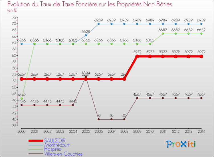 Evolution du taux de la taxe foncière sur les immeubles et terrains non batis pour SAULZOIR et les communes proches de 2000 à 2014 Comparaison des taux de la taxe foncière sur les immeubles et terrains non batis pour SAULZOIR et les communes voisines de 2000 à 2014