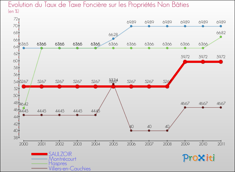 Evolution du taux de la taxe foncière sur les immeubles et terrains non batis pour SAULZOIR et les communes proches Comparaison des taux de la taxe foncière sur les immeubles et terrains non batis pour SAULZOIR et les communes voisines